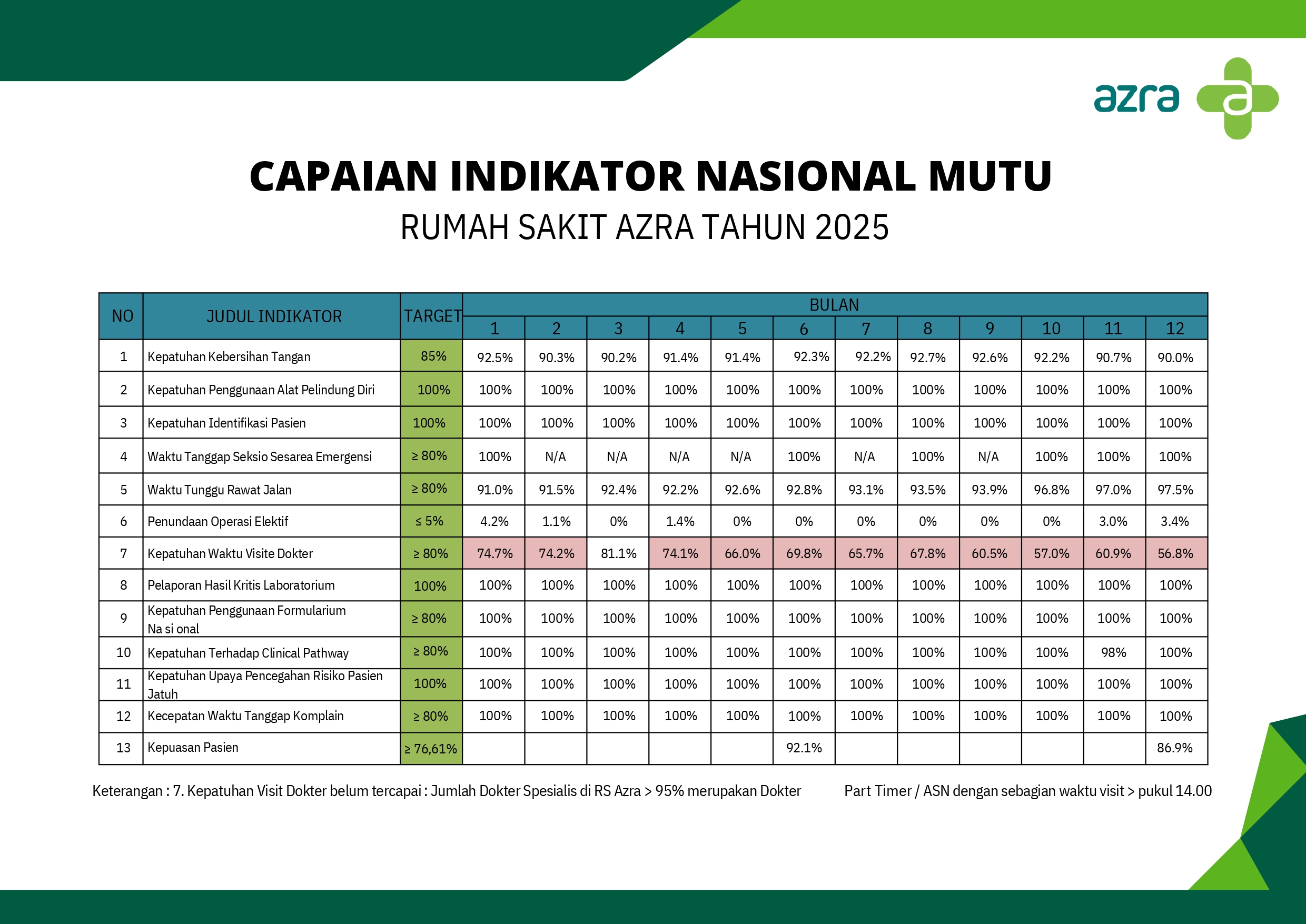 Capaian Indikator Nasional Mutu RS AZRA Bogor